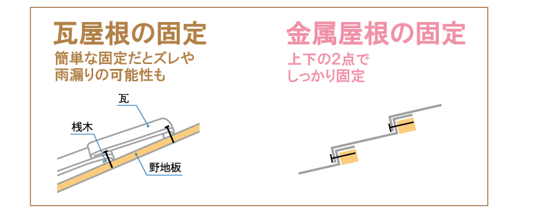 屋根の固定