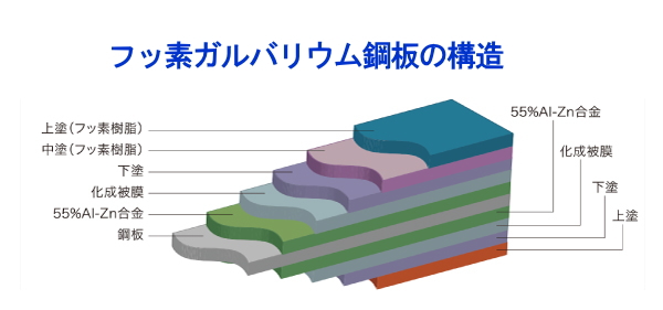 フッ素ガルバリウム鋼板の構造