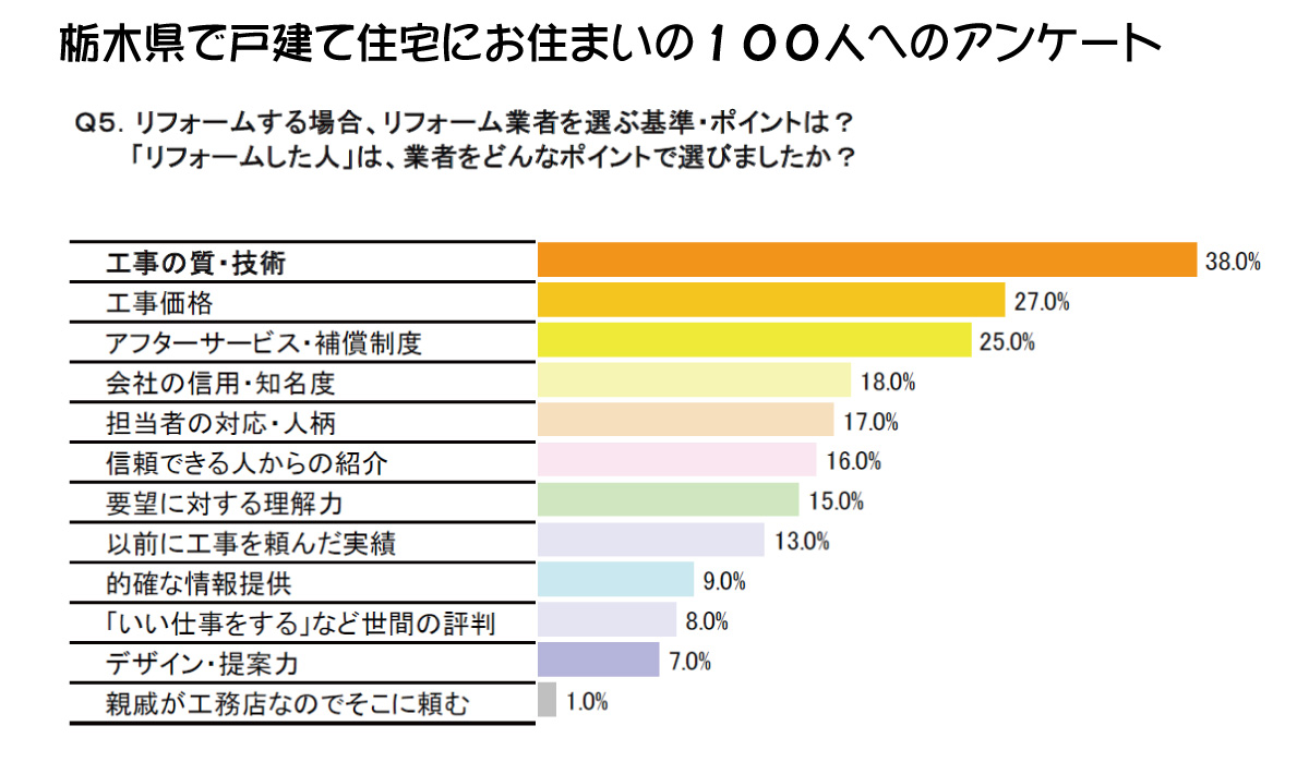 リフォームの優先事項