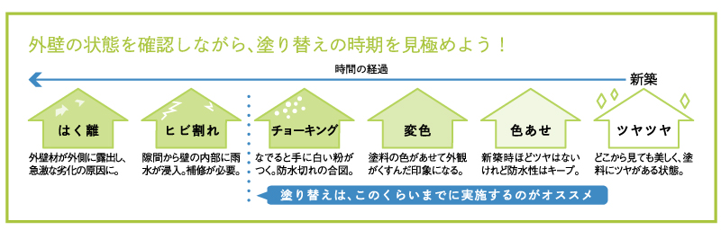 塗装のタイミング