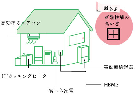 ゼロエネ電気を減らす