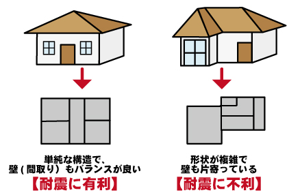 地震に強い建物