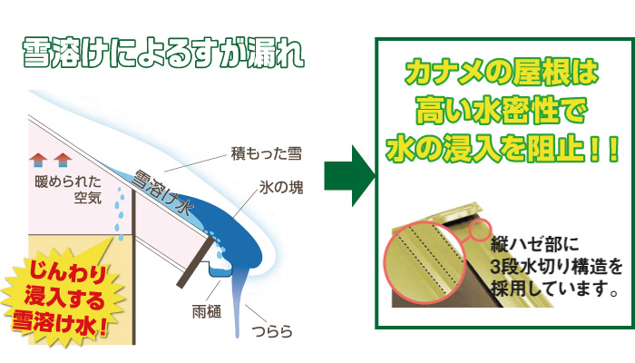 すがもれ防止