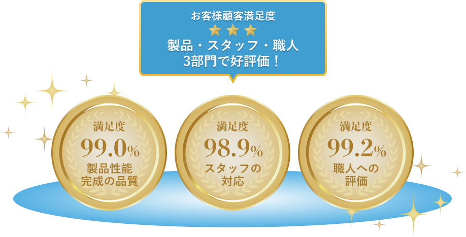 お客様顧客満足度